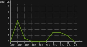 статистика посещаемости страниц автора (визитов/дата)