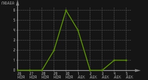 статистика посещаемости страниц автора (посетителей/дата)
