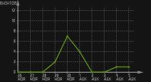 статистика посещаемости страниц автора (визитов/дата)