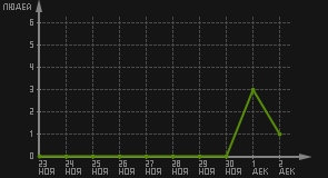 статистика посещаемости страниц автора (посетителей/дата)