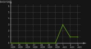 статистика посещаемости страниц автора (визитов/дата)