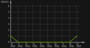 статистика посещаемости страниц автора (посетителей/дата)