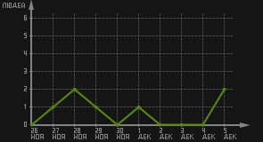 статистика посещаемости страниц автора (посетителей/дата)