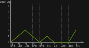 статистика посещаемости страниц автора (визитов/дата)