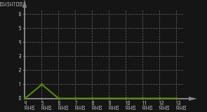 статистика посещаемости страниц автора (визитов/дата)