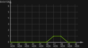 статистика посещаемости страниц автора (визитов/дата)