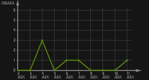 статистика посещаемости страниц автора (посетителей/дата)