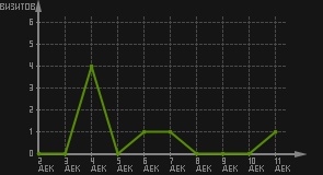 статистика посещаемости страниц автора (визитов/дата)