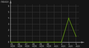 статистика посещаемости страниц автора (посетителей/дата)