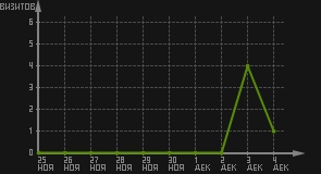 статистика посещаемости страниц автора (визитов/дата)