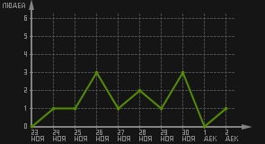 статистика посещаемости страниц автора (посетителей/дата)
