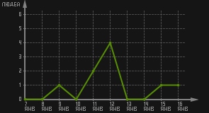 статистика посещаемости страниц автора (посетителей/дата)