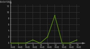 статистика посещаемости страниц автора (визитов/дата)