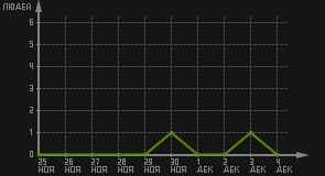 статистика посещаемости страниц автора (посетителей/дата)