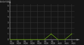 статистика посещаемости страниц автора (визитов/дата)