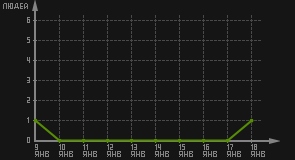 статистика посещаемости страниц автора (посетителей/дата)