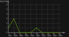 статистика посещаемости страниц автора (визитов/дата)