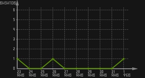 статистика посещаемости страниц автора (визитов/дата)