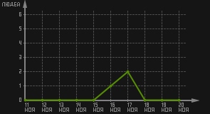 статистика посещаемости страниц автора (посетителей/дата)