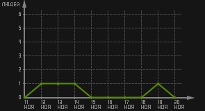 статистика посещаемости страниц автора (посетителей/дата)