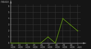 статистика посещаемости страниц автора (посетителей/дата)