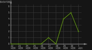статистика посещаемости страниц автора (визитов/дата)