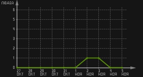 статистика посещаемости страниц автора (посетителей/дата)