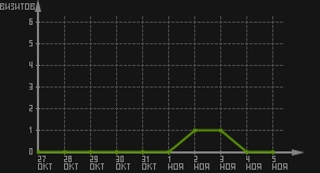 статистика посещаемости страниц автора (визитов/дата)
