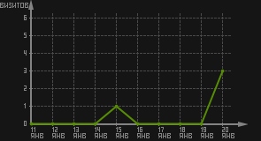 статистика посещаемости страниц автора (визитов/дата)