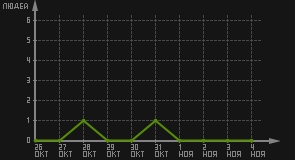 статистика посещаемости страниц автора (посетителей/дата)