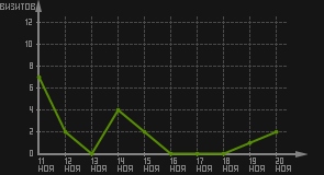 статистика посещаемости страниц автора (визитов/дата)