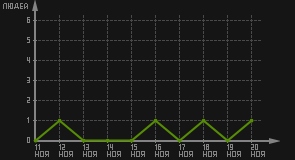 статистика посещаемости страниц автора (посетителей/дата)
