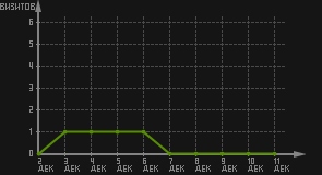 статистика посещаемости страниц автора (визитов/дата)