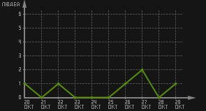 статистика посещаемости страниц автора (посетителей/дата)