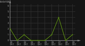 статистика посещаемости страниц автора (визитов/дата)
