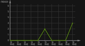 статистика посещаемости страниц автора (посетителей/дата)