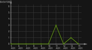 статистика посещаемости страниц автора (визитов/дата)