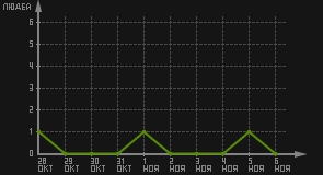 статистика посещаемости страниц автора (посетителей/дата)