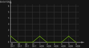статистика посещаемости страниц автора (визитов/дата)