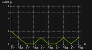 статистика посещаемости страниц автора (посетителей/дата)