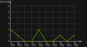 статистика посещаемости страниц автора (визитов/дата)