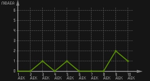 статистика посещаемости страниц автора (посетителей/дата)
