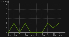 статистика посещаемости страниц автора (визитов/дата)