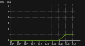статистика посещаемости страниц автора (визитов/дата)