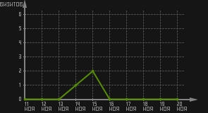 статистика посещаемости страниц автора (визитов/дата)