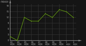 статистика посещаемости страниц автора (посетителей/дата)