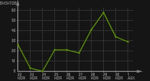статистика посещаемости страниц автора (визитов/дата)