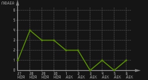 статистика посещаемости страниц автора (посетителей/дата)