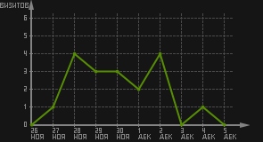 статистика посещаемости страниц автора (визитов/дата)
