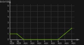 статистика посещаемости страниц автора (визитов/дата)
